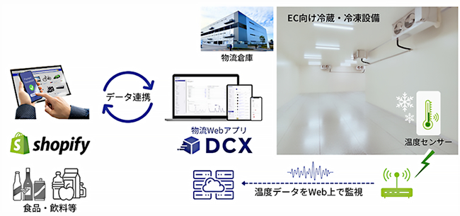 日本通運／ShopifyとAPI連携した物流Webアプリ「DCX」で、EC企業向けに冷蔵・冷凍サービスの提供開始